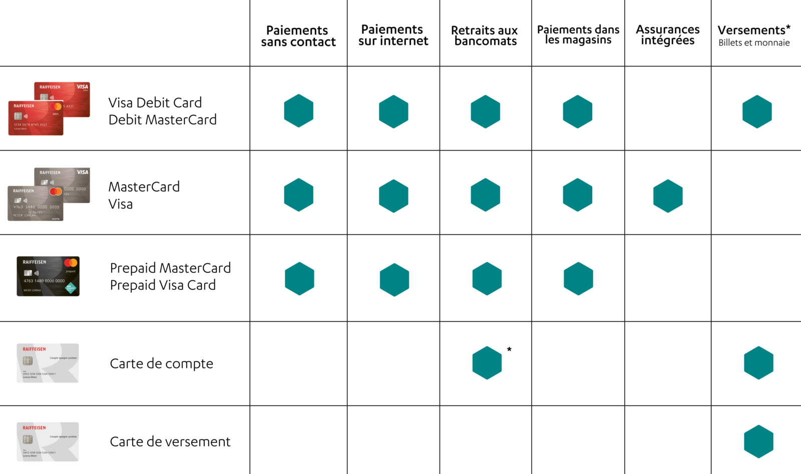 Visa Debit Card, Word Mastercard, PrePaid Mastercard, Travel Cash... Au secours! Quelle(s) carte(s) choisir?